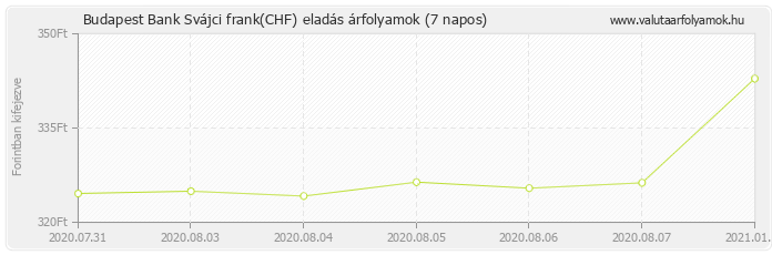 Svájci frank (CHF) - Budapest Bank deviza eladás 7 napos