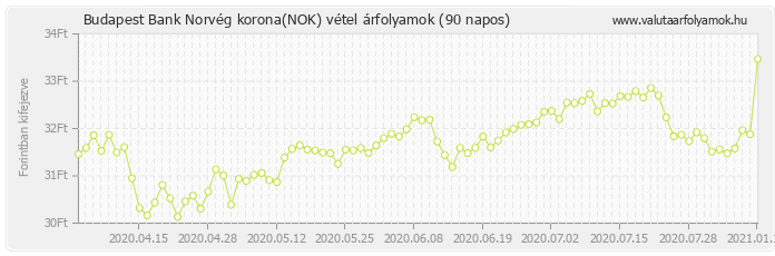 Norvég korona (NOK) - Budapest Bank valuta vétel 90 napos