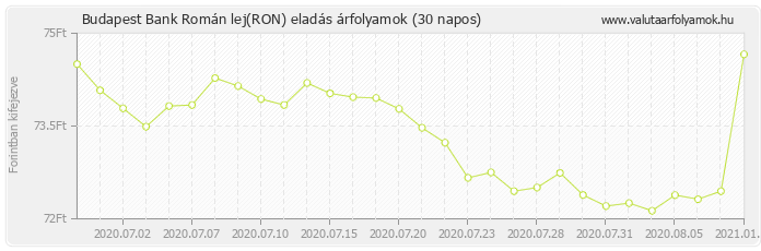 Román lej (RON) - Budapest Bank deviza eladás 30 napos