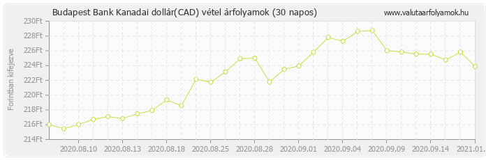 Kanadai dollár (CAD) - Budapest Bank valuta vétel 30 napos