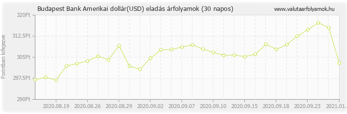Amerikai dollár (USD) - Budapest Bank deviza eladás 30 napos