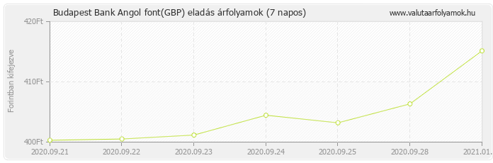 Angol font (GBP) - Budapest Bank valuta eladás 7 napos