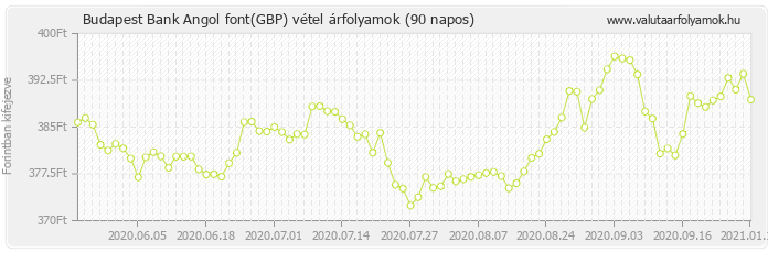 Angol font (GBP) - Budapest Bank valuta vétel 90 napos