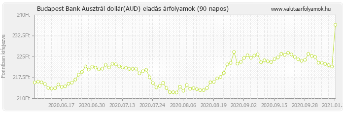 Ausztrál dollár (AUD) - Budapest Bank deviza eladás 90 napos