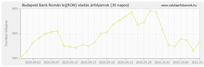 Román lej (RON) - Budapest Bank deviza eladás 30 napos