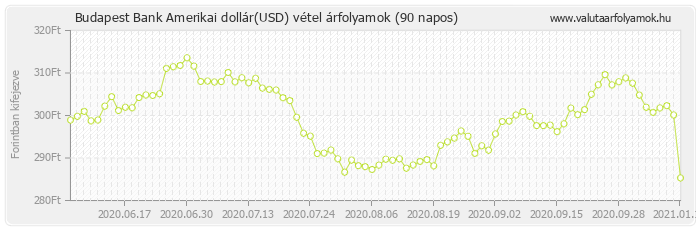 Amerikai dollár (USD) - Budapest Bank deviza vétel 90 napos