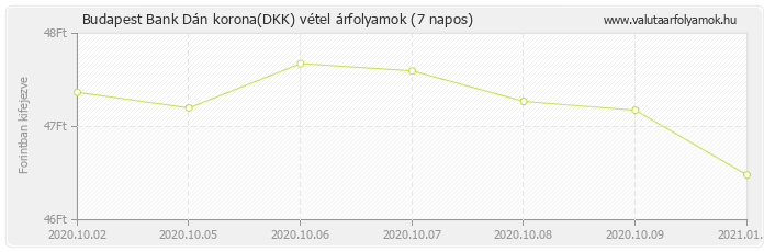 Dán korona (DKK) - Budapest Bank valuta vétel 7 napos