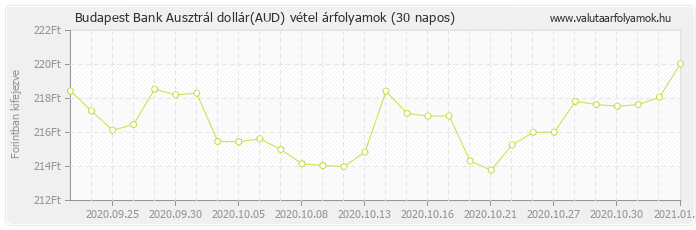 Ausztrál dollár (AUD) - Budapest Bank valuta vétel 30 napos