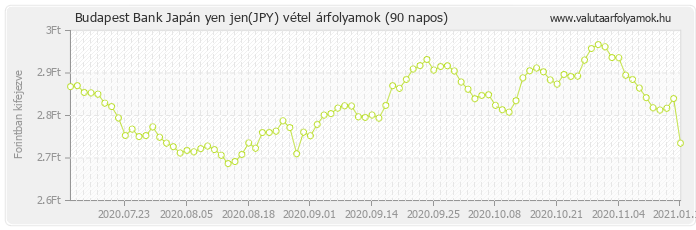 Japán yen jen (JPY) - Budapest Bank deviza vétel 90 napos