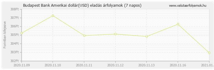 Amerikai dollár (USD) - Budapest Bank deviza eladás 7 napos