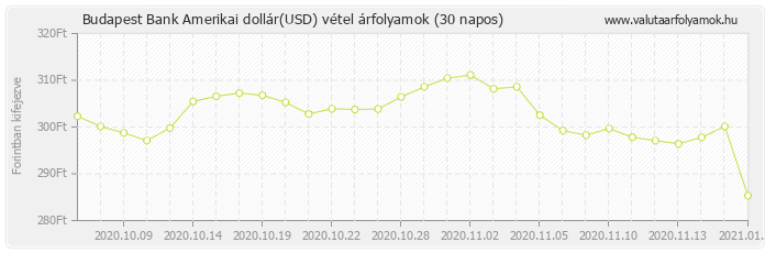 Amerikai dollár (USD) - Budapest Bank deviza vétel 30 napos