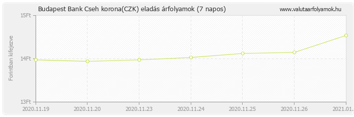 Cseh korona (CZK) - Budapest Bank deviza eladás 7 napos