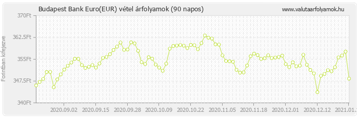 Euro (EUR) - Budapest Bank deviza vétel 90 napos