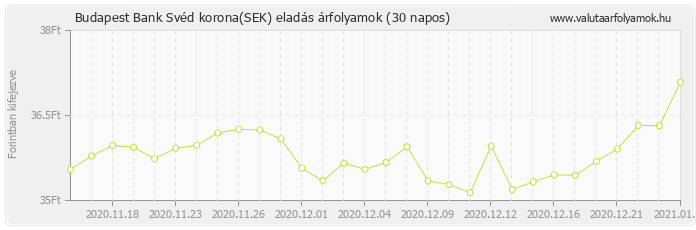 Svéd korona (SEK) - Budapest Bank valuta eladás 30 napos