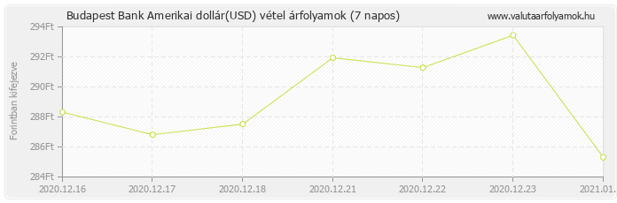 Amerikai dollár (USD) - Budapest Bank valuta vétel 7 napos