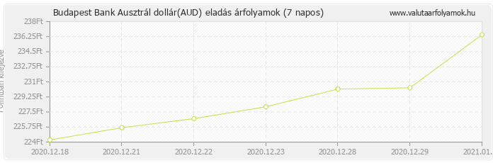 Ausztrál dollár (AUD) - Budapest Bank deviza eladás 7 napos