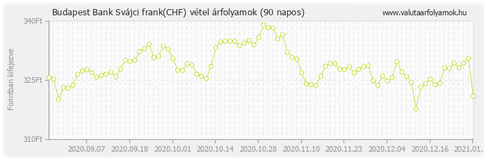 Svájci frank (CHF) - Budapest Bank valuta vétel 90 napos