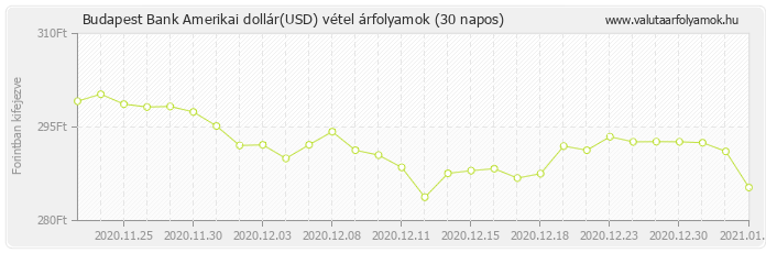 Amerikai dollár (USD) - Budapest Bank deviza vétel 30 napos