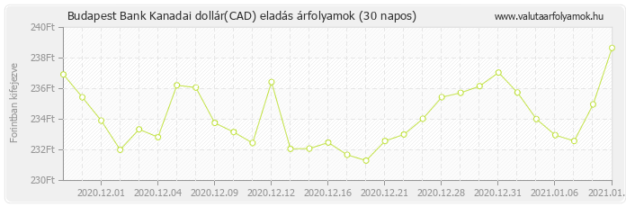 Kanadai dollár (CAD) - Budapest Bank valuta eladás 30 napos