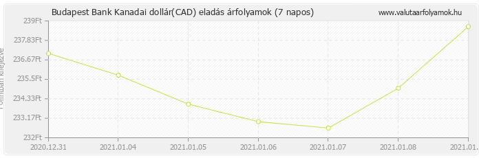 Kanadai dollár (CAD) - Budapest Bank valuta eladás 7 napos