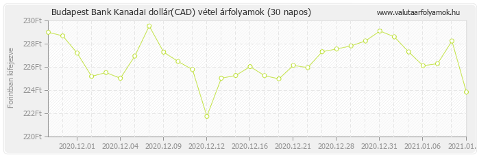 Kanadai dollár (CAD) - Budapest Bank valuta vétel 30 napos