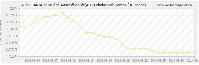 Ausztrál dollár (AUD) - ASMI-RANIA pénzváltó valuta eladás 30 napos