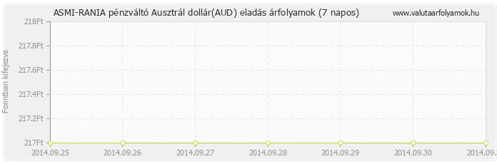 Ausztrál dollár (AUD) - ASMI-RANIA pénzváltó valuta eladás 7 napos