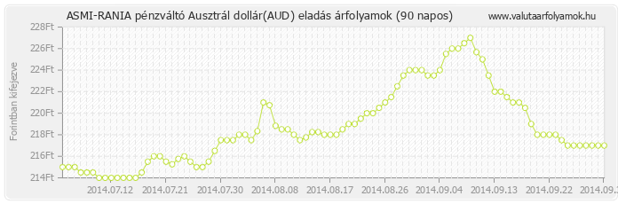 Ausztrál dollár (AUD) - ASMI-RANIA pénzváltó valuta eladás 90 napos