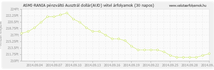 Ausztrál dollár (AUD) - ASMI-RANIA pénzváltó valuta vétel 30 napos