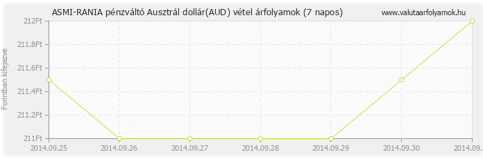 Ausztrál dollár (AUD) - ASMI-RANIA pénzváltó valuta vétel 7 napos