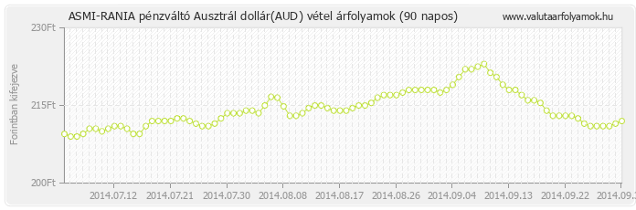 Ausztrál dollár (AUD) - ASMI-RANIA pénzváltó valuta vétel 90 napos