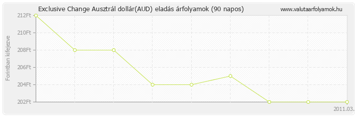Ausztrál dollár (AUD) - Exclusive Change valuta eladás 90 napos