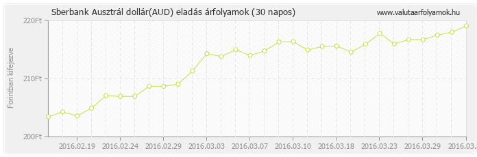 Ausztrál dollár (AUD) - Sberbank valuta eladás 30 napos