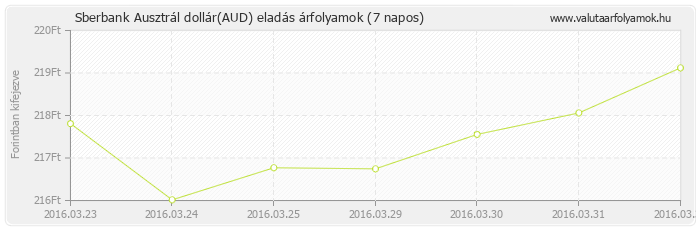 Ausztrál dollár (AUD) - Sberbank valuta eladás 7 napos