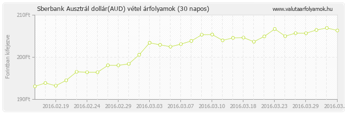 Ausztrál dollár (AUD) - Sberbank valuta vétel 30 napos