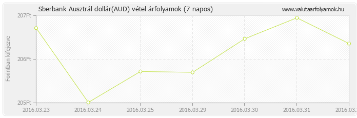 Ausztrál dollár (AUD) - Sberbank valuta vétel 7 napos