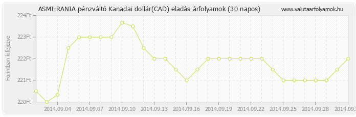Kanadai dollár (CAD) - ASMI-RANIA pénzváltó valuta eladás 30 napos