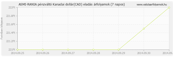Kanadai dollár (CAD) - ASMI-RANIA pénzváltó valuta eladás 7 napos