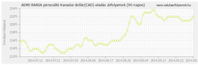 Kanadai dollár (CAD) - ASMI-RANIA pénzváltó valuta eladás 90 napos