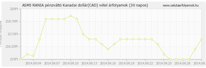 Kanadai dollár (CAD) - ASMI-RANIA pénzváltó valuta vétel 30 napos