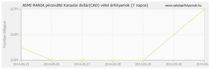 Kanadai dollár (CAD) - ASMI-RANIA pénzváltó valuta vétel 7 napos