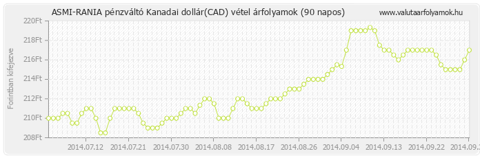 Kanadai dollár (CAD) - ASMI-RANIA pénzváltó valuta vétel 90 napos