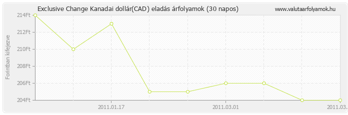Kanadai dollár (CAD) - Exclusive Change valuta eladás 30 napos