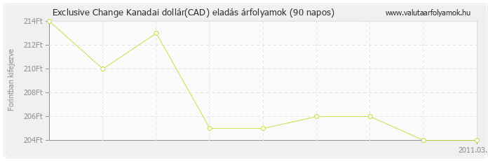 Kanadai dollár (CAD) - Exclusive Change valuta eladás 90 napos