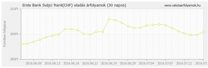 Svájci frank (CHF) - Erste Bank deviza eladás 30 napos