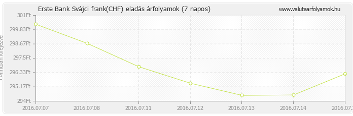 Svájci frank (CHF) - Erste Bank deviza eladás 7 napos