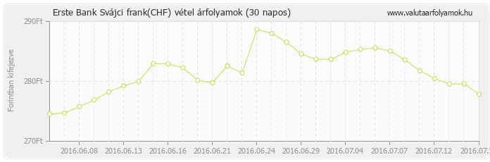 Svájci frank (CHF) - Erste Bank deviza vétel 30 napos