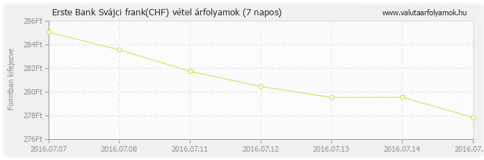 Svájci frank (CHF) - Erste Bank deviza vétel 7 napos