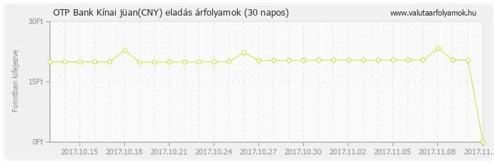 Kínai jüan (CNY) - OTP Bank deviza eladás 30 napos