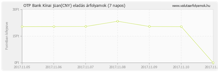 Kínai jüan (CNY) - OTP Bank deviza eladás 7 napos